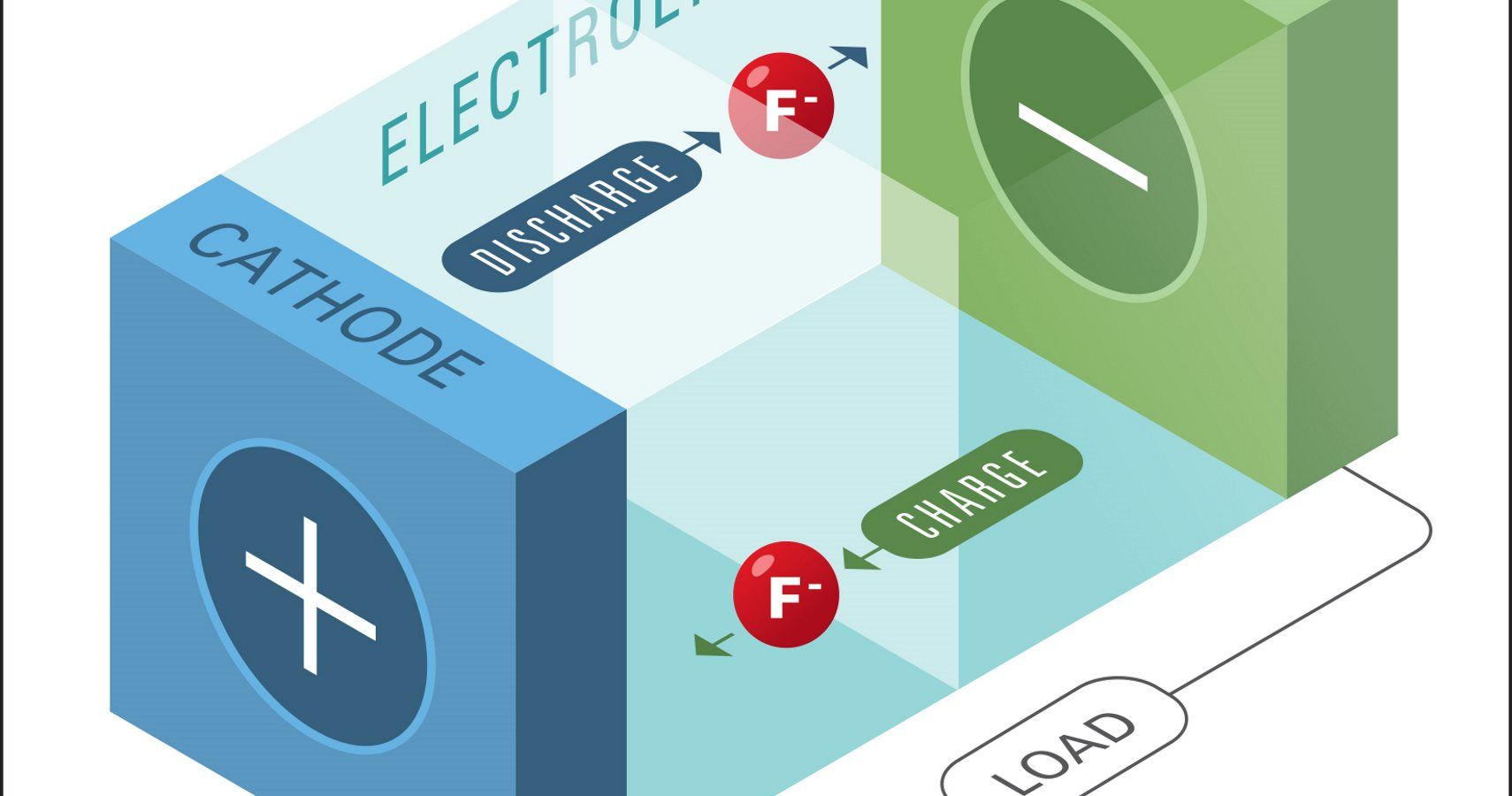 EV Batteries Could Be Even More Efficient Thanks To Fluoride Discovery