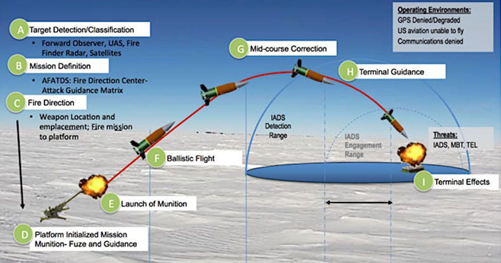 U.S. Army Taps Raytheon For 60 Mile RamjetPowered Artillery