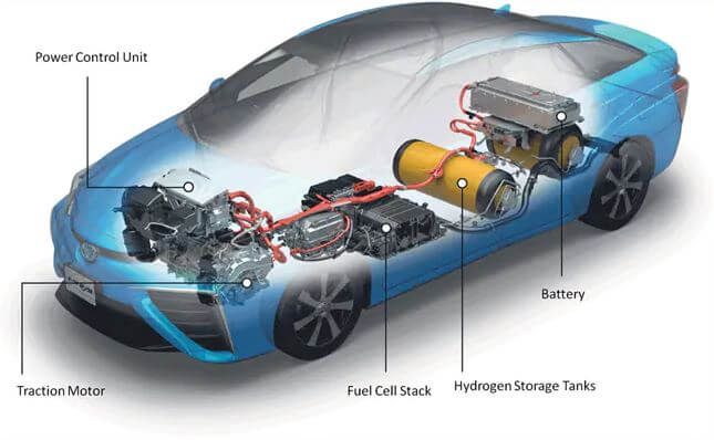 Diagram inside a car showing Via: Fuel Cell Store