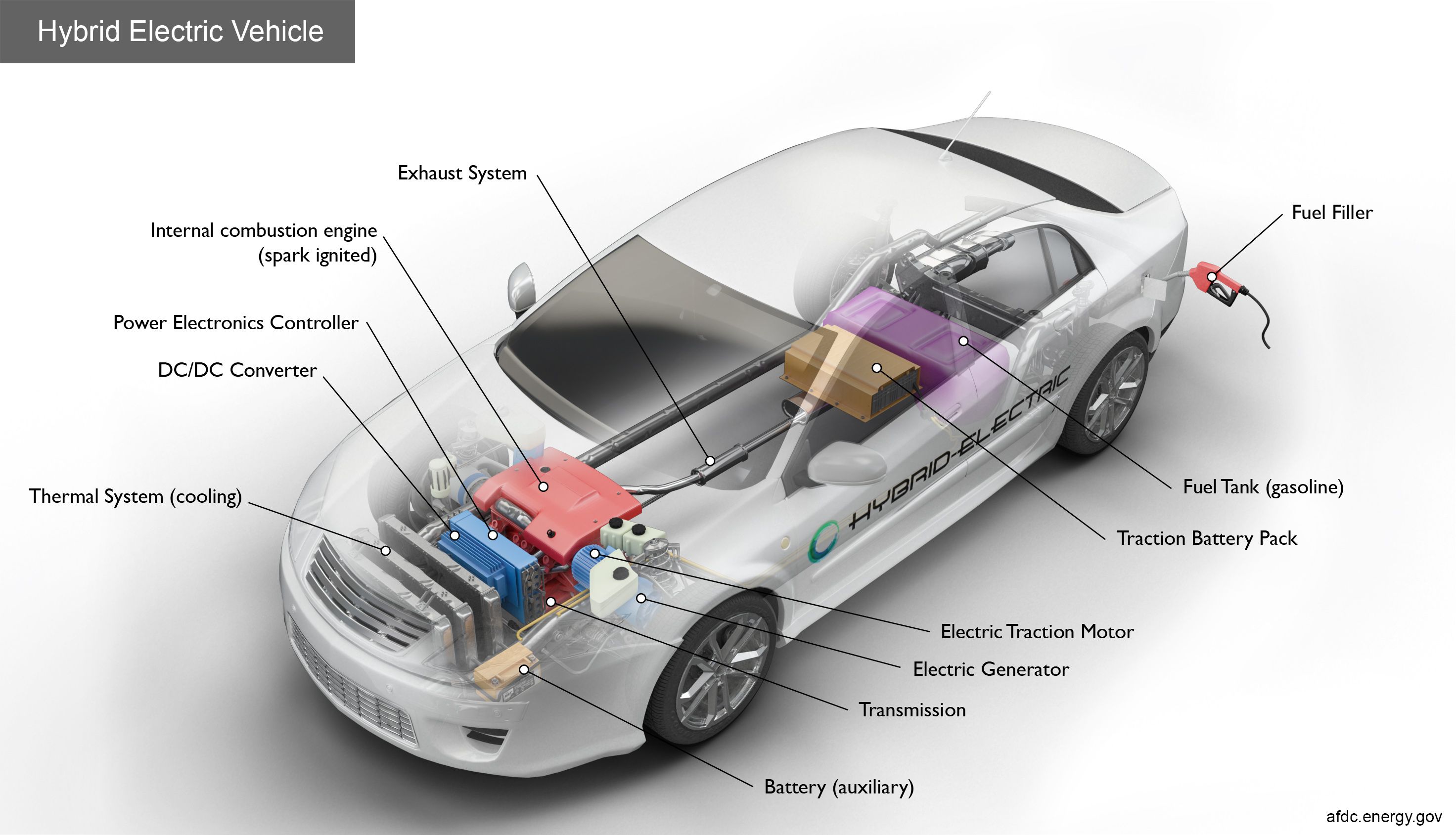 Diagram of a hybrid vehicle components