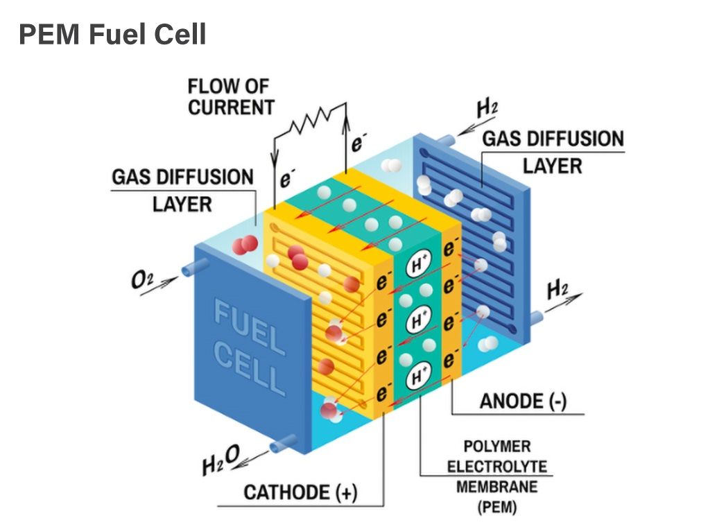 Diagram showing how hydrogen fuel cells operate