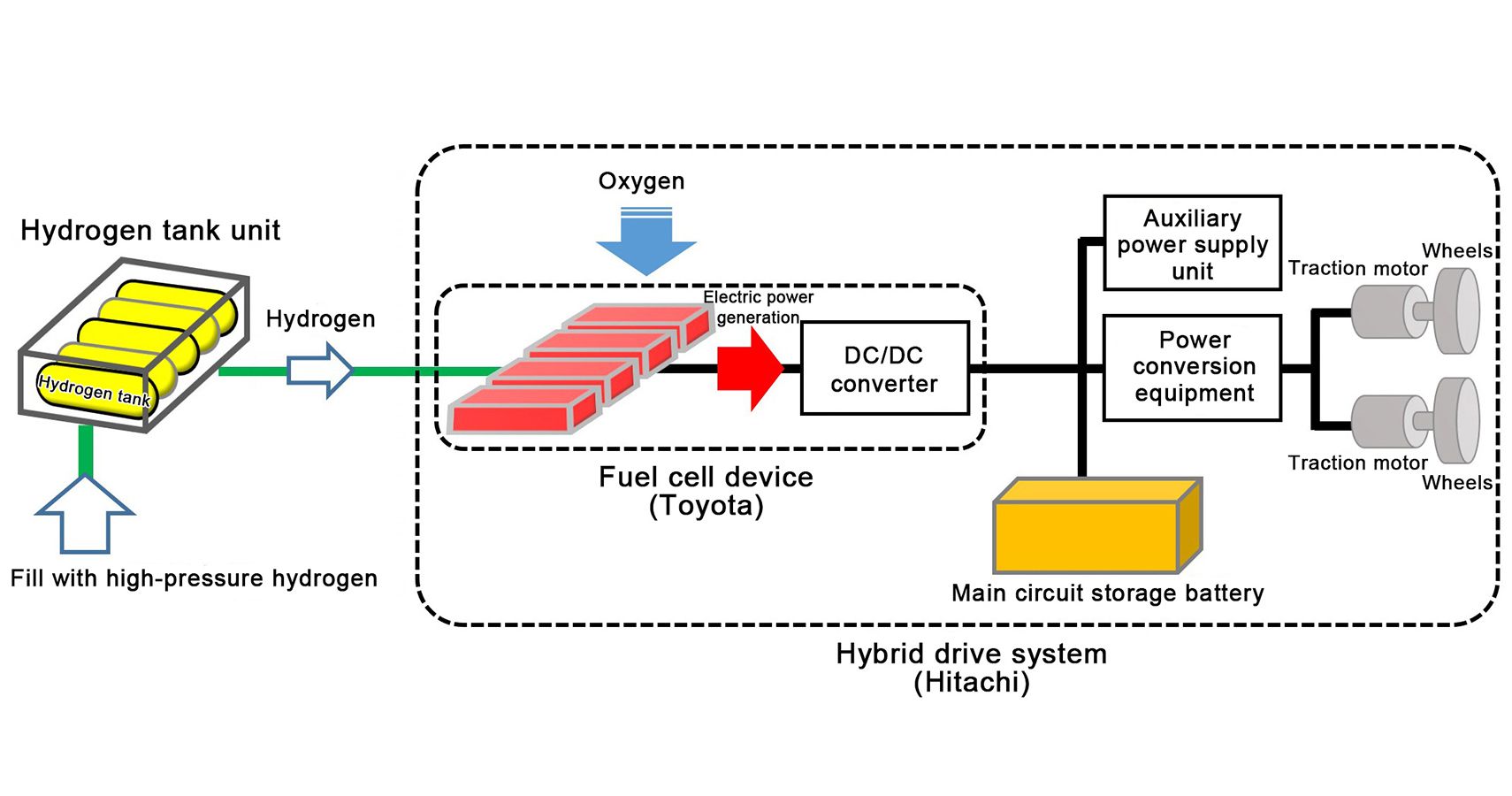 HYBARI fuel cell diagram