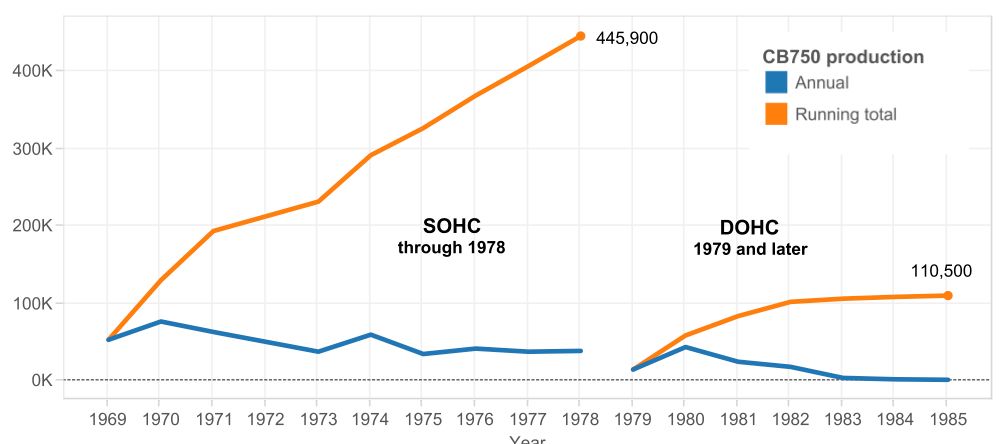 The Honda CB750 growth rate over 20 years was consistent for the first 20 years