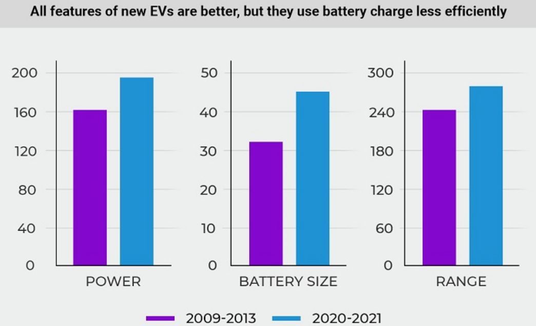 Latest Electric Vehicle Batteries Are Less Efficient Than Early Models