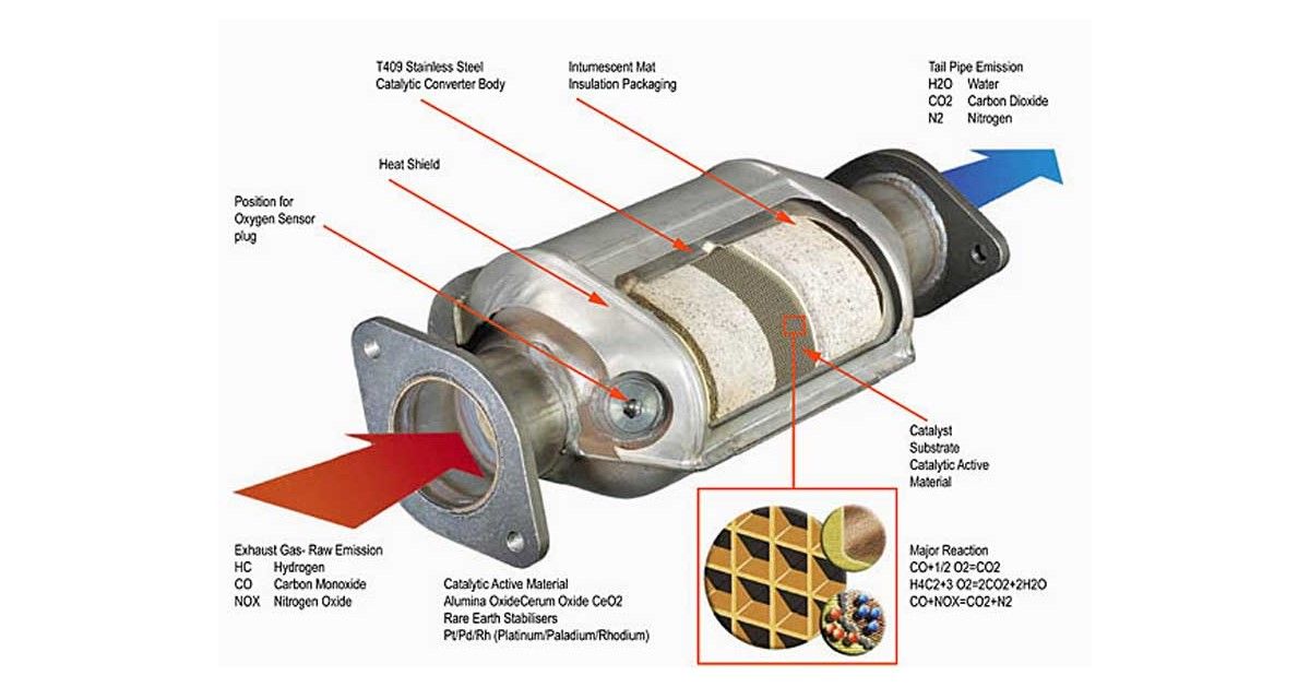 Catalytic Converter Explained And How It Can Make Your Car More Efficient