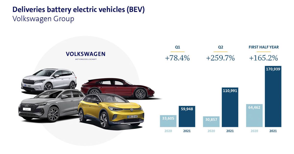 VW Group EV deliveries 2021 IH