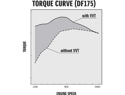 Varaible Valve Timing Torque Curved Explained