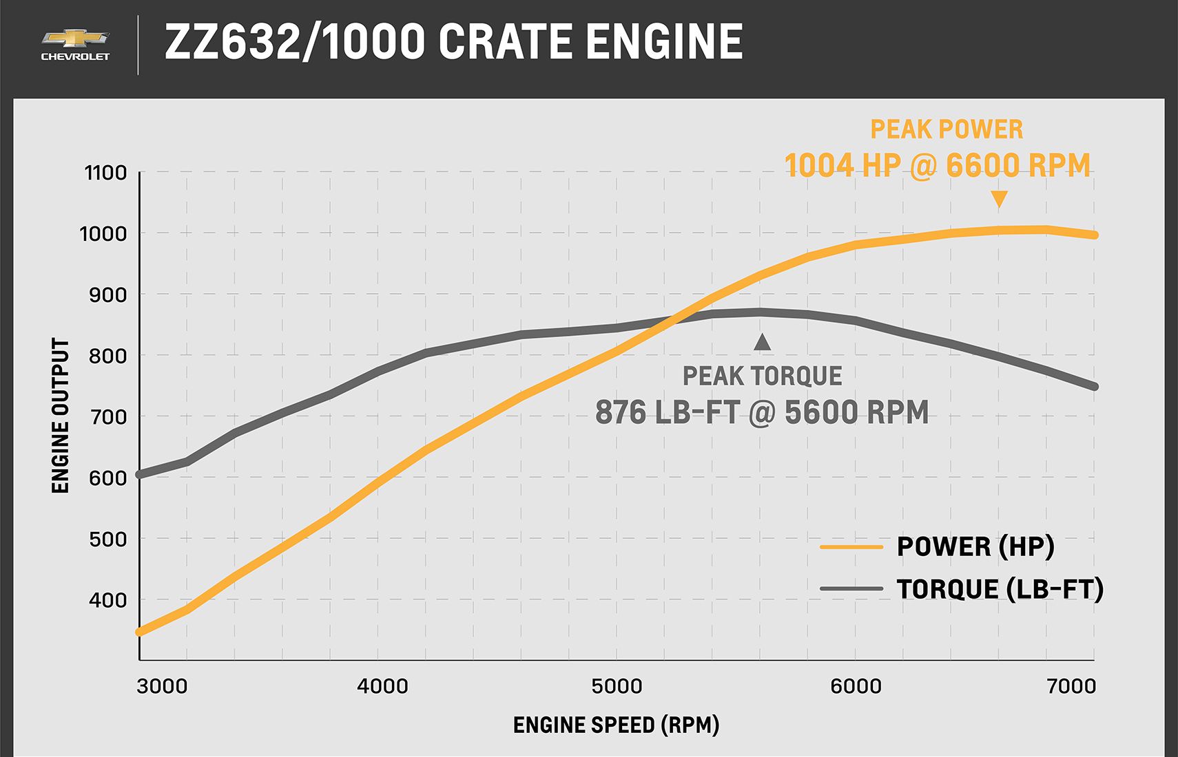 Chevrolet Performance ZZ632 Dyno Graph