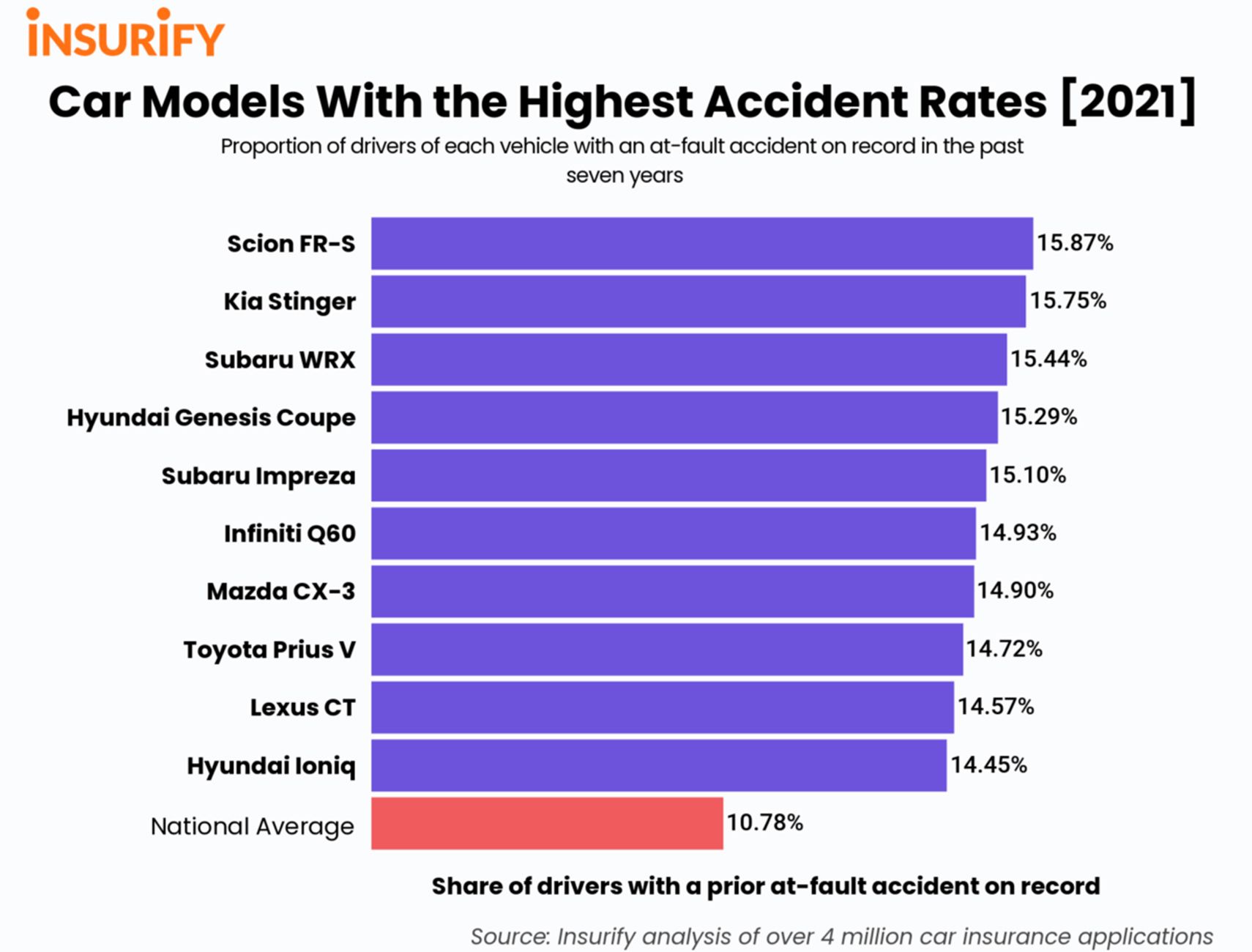 Insurify car models accidents 2021