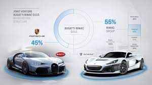 Porsche Rimac Partnership