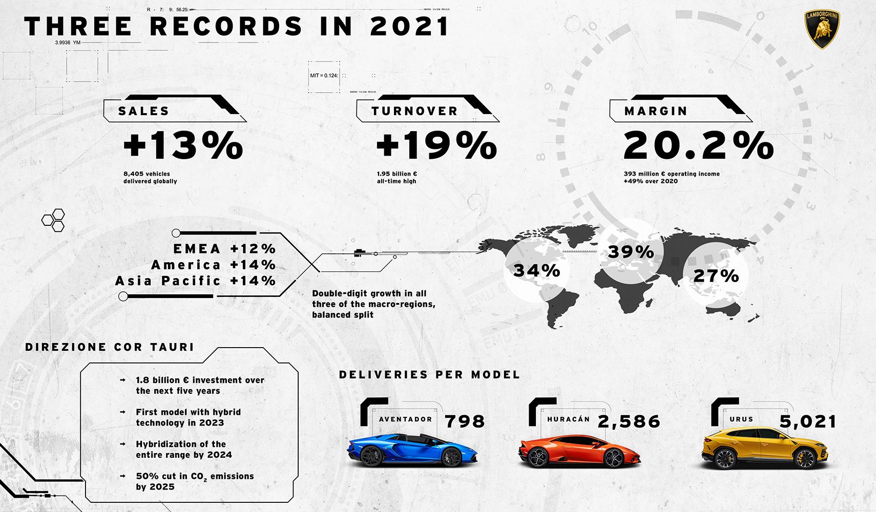 Lamborghini three record results 2021