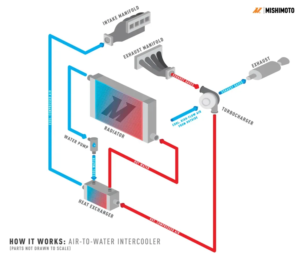 Air-To-Water-Intercooler-Diagram-01