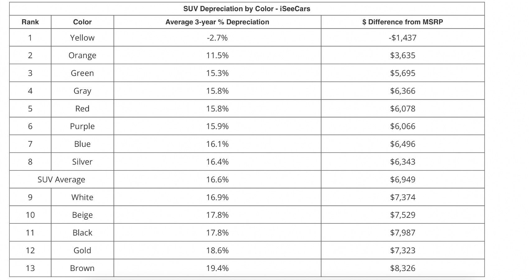 you-ll-be-surprised-by-how-badly-your-car-s-color-can-affect-its-resale