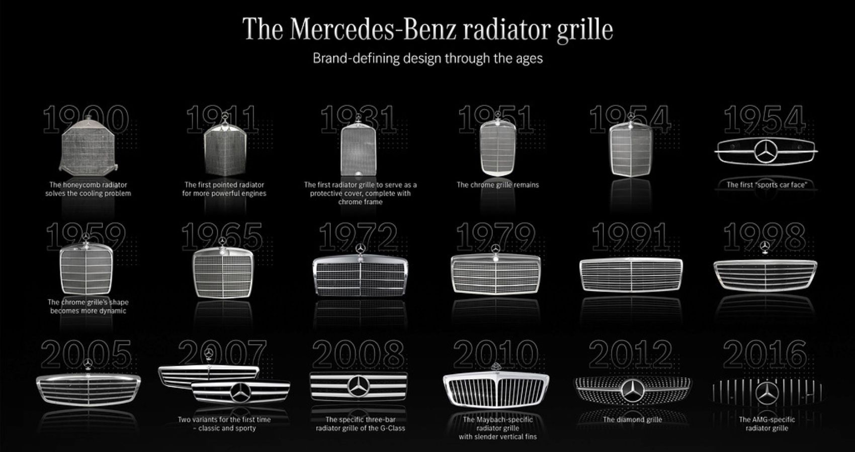 Here’s How The MercedesBenz Front Grille Has Evolved Over A Century