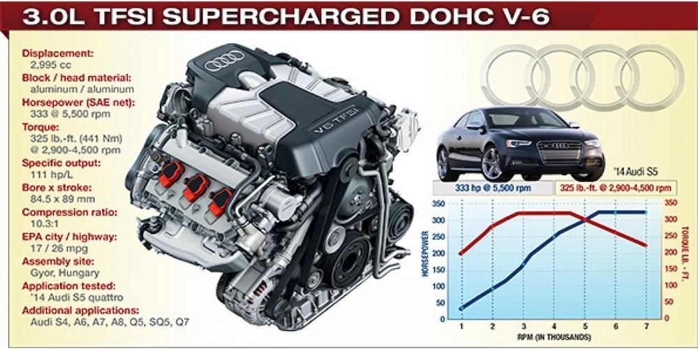 5 Most Reliable Audi Engines Ever (5 That Underperformed)