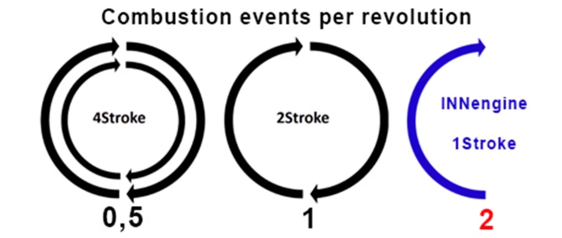 Motor 4 Tempos vs 2 Tempos vs 1 Tempo